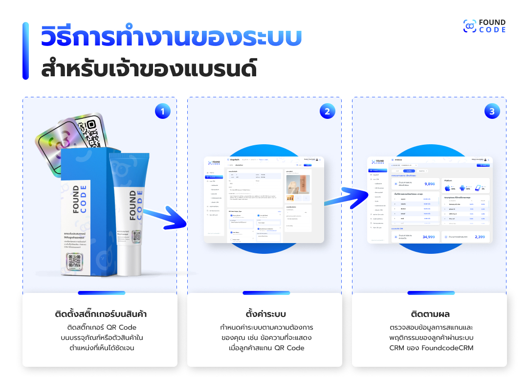 หน้าจอ dashboard แสดงข้อมูลการสแกน QR Code จากลูกค้าทั่วประเทศ