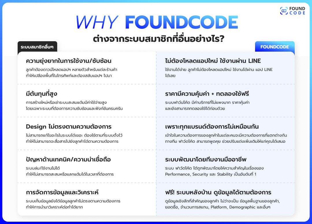หลังบ้าน FoundcodeCRM วิเคราะห์พฤติกรรมลูกค้า